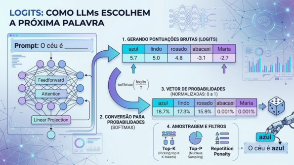 Logits: o que acontece antes da IA escolher a próxima palavra