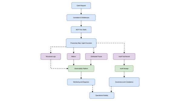 Observabilidade e Rastreabilidade em Arquiteturas Cognitivas: Monitoramento de Fluxos MCP em .NET