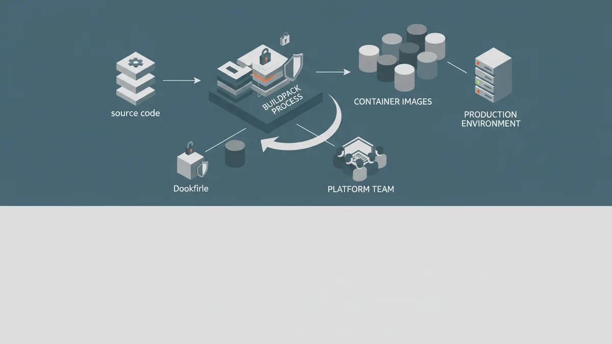 Buildpacks deslocam o ponto de controle da segurança de containers para fora do Dockerfile