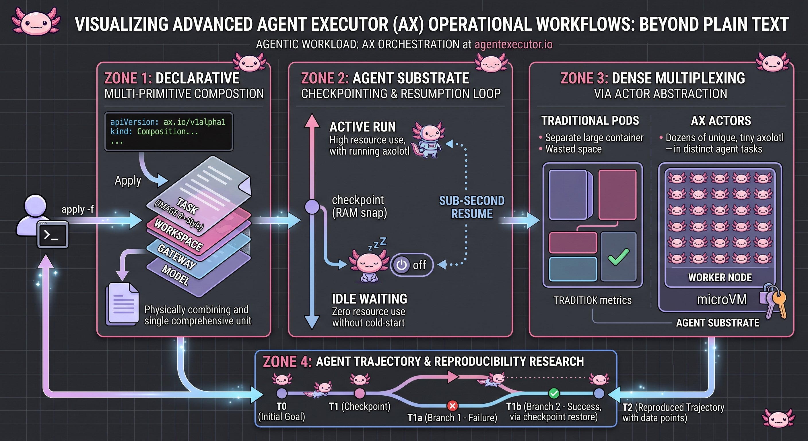 Diagrama do Agent Substrate mostrando o ciclo de checkpoint que suspende agentes ociosos e permite retomada em menos de um segundo