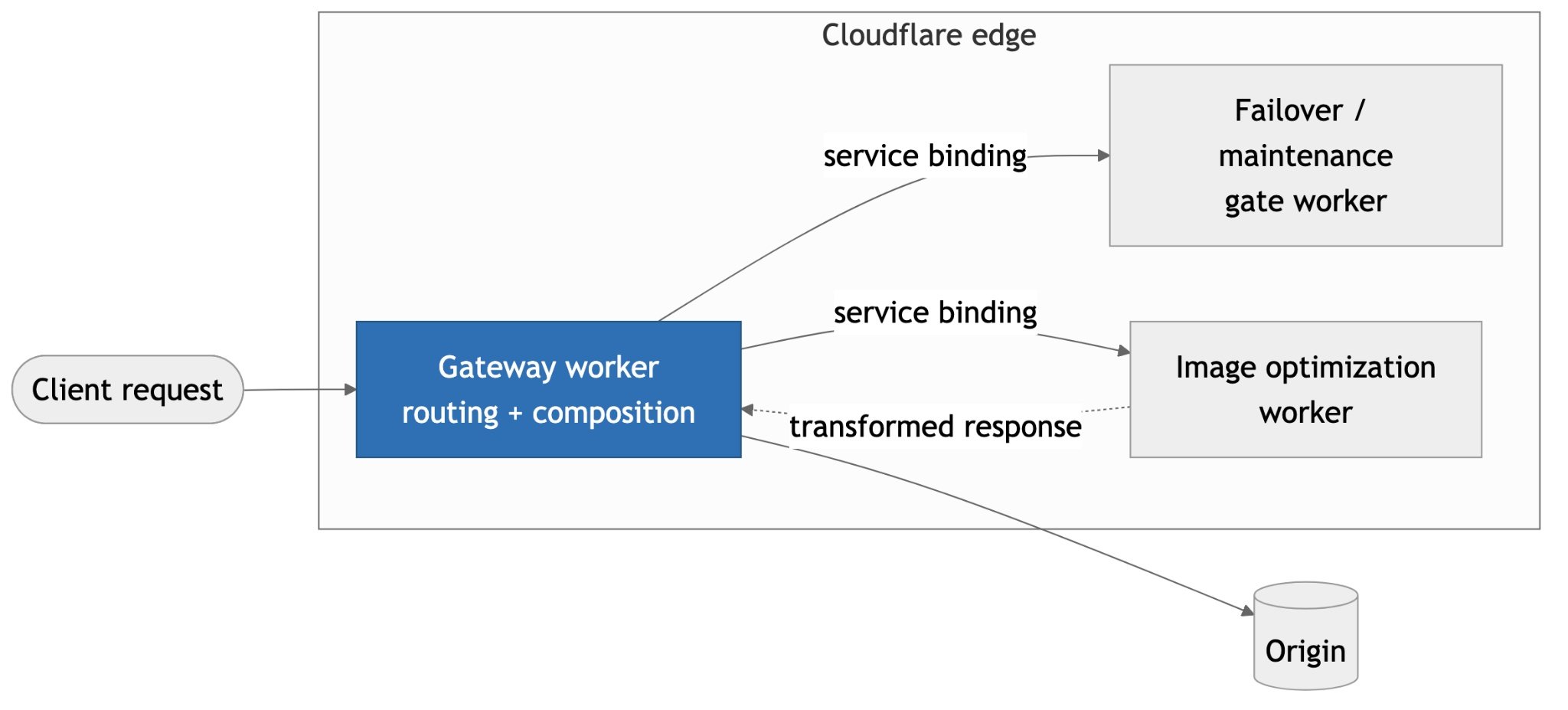 Diagrama de arquitetura mostra o gateway worker recebendo a requisição do cliente e roteando via service binding para os workers de failover/manutenção e de otimização de imagem, antes de buscar a origem
