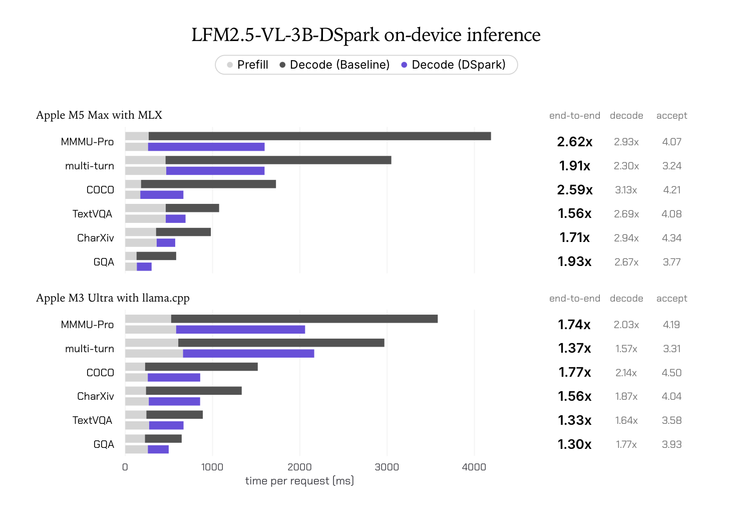Gráfico de barras com os tempos de prefill e decode por tarefa e os fatores de aceleração (end-to-end, decode e taxa de aceitação) do LFM2.5-VL-3B-DSpark rodando em Apple M5 Max com MLX e Apple M3 Ultra com llama.cpp