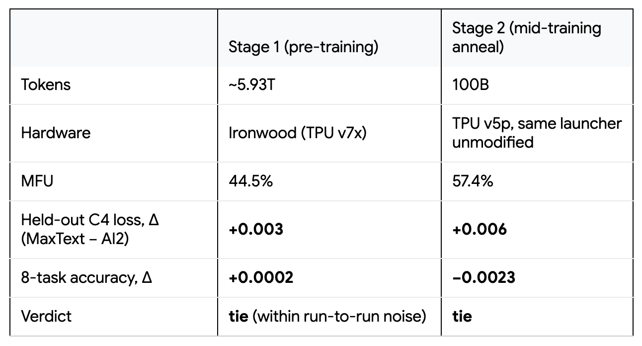 Tabela compara os estágios de pré-treino em TPU Ironwood e mid-training anneal em TPU v5p, mostrando MFU de 44,5% e 57,4%, respectivamente, além de perda e acurácia
