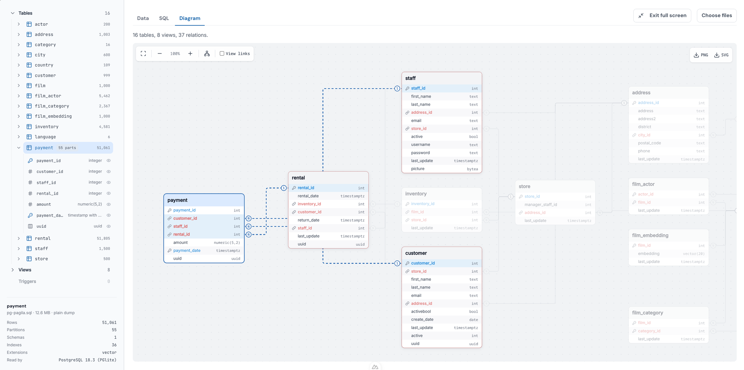 A aba Diagram exibe a tabela payment selecionada, destacando suas chaves estrangeiras para rental, customer e staff, enquanto as demais tabelas ficam esmaecidas