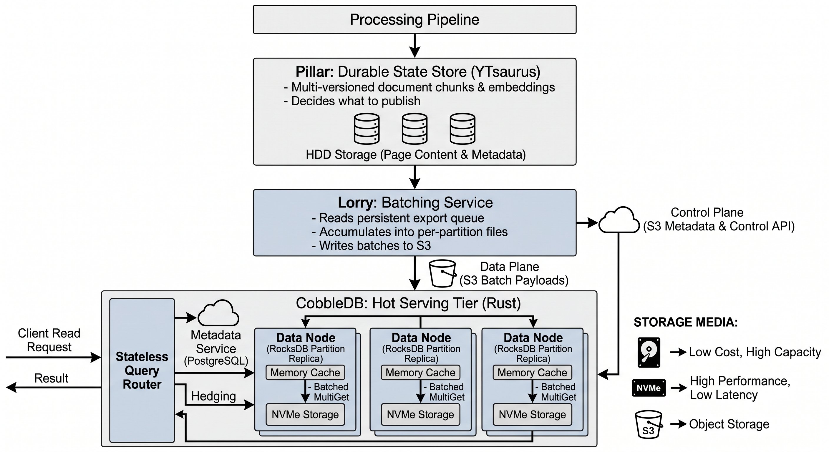 Arquitetura do CobbleDB destacando o roteador de consultas sem estado, os nós de dados com réplicas RocksDB por partição e o pipeline de dados desde o armazenamento durável até o cache em memória e NVMe