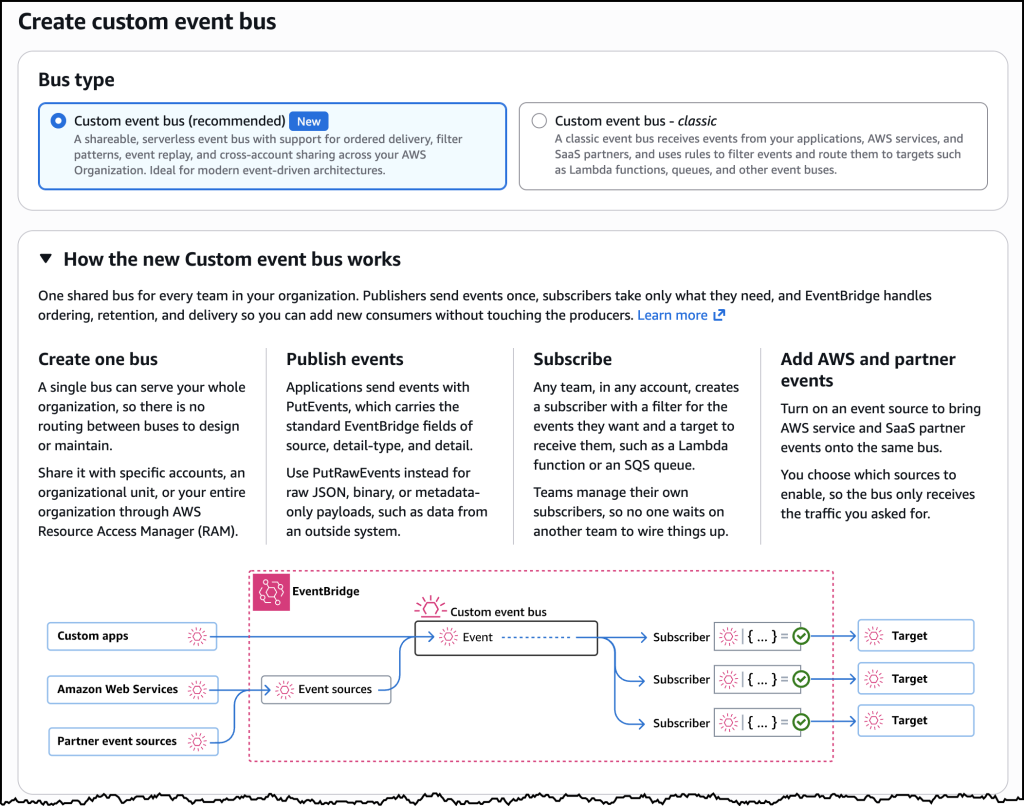 EventBridge console screen for creating a bus, with the options 'Custom event bus (recommended)' and 'Custom event bus - classic', and a diagram explaining event publishing, subscription, and routing