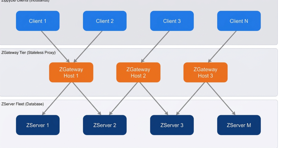 Diagrama de arquitetura mostrando clientes do ZippyDB conectando-se aos hosts ZGateway, que atuam como proxy stateless distribuindo requisições para a frota de ZServers