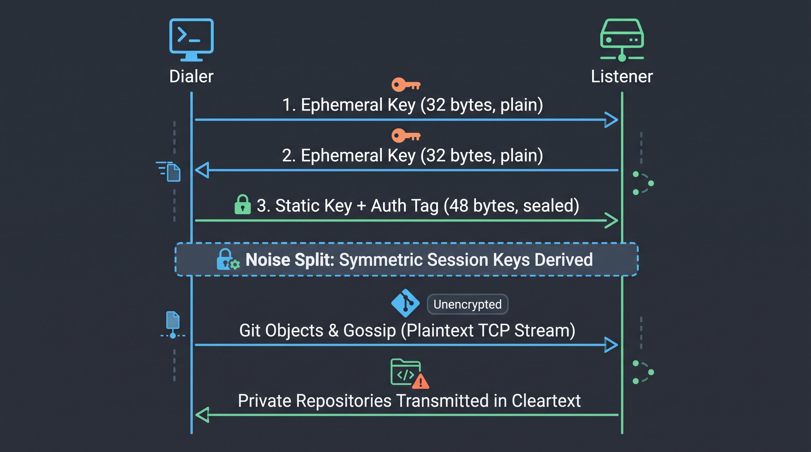 Diagrama do handshake do protocolo Radicle mostra que, após a derivação das chaves de sessão, objetos Git e repositórios privados são transmitidos sem criptografia pela rede