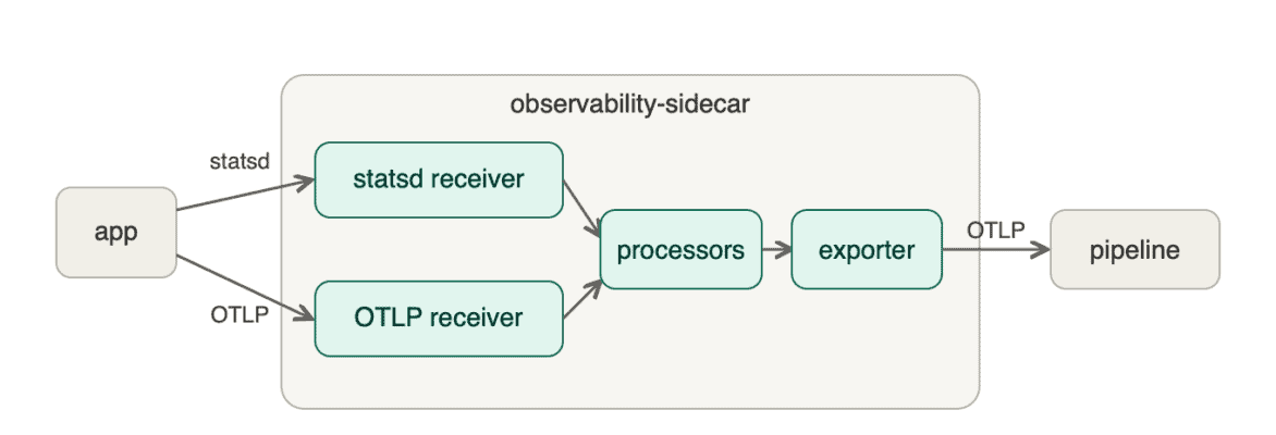 Diagram of the observability sidecar showing the app sending data via statsd and OTLP to receivers, which go through processors and an exporter to the final pipeline