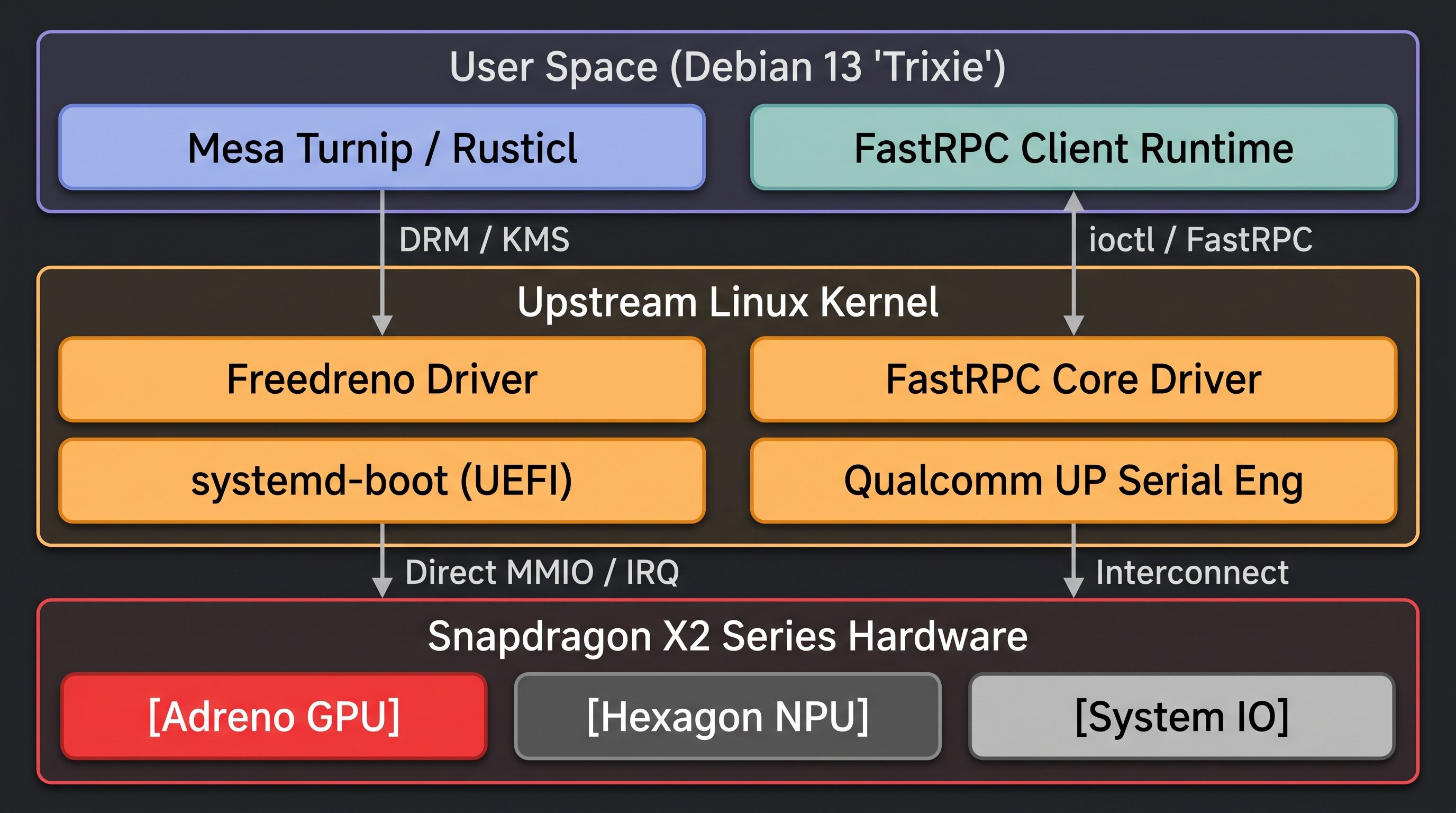 Diagrama em camadas da pilha Linux no Snapdragon X2: user space com Debian 13 'Trixie' (Mesa Turnip/Rusticl e FastRPC Client Runtime), kernel upstream (Freedreno, systemd-boot, FastRPC Core Driver) e o hardware com GPU Adreno, NPU Hexagon e System IO