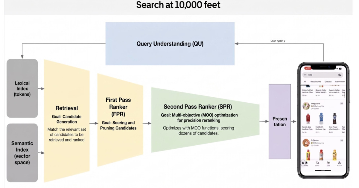 Diagrama da arquitetura de busca da Uber mostrando o fluxo desde os índices léxico e semântico até o retrieval, os rankers de primeira e segunda passagem e a apresentação final ao usuário