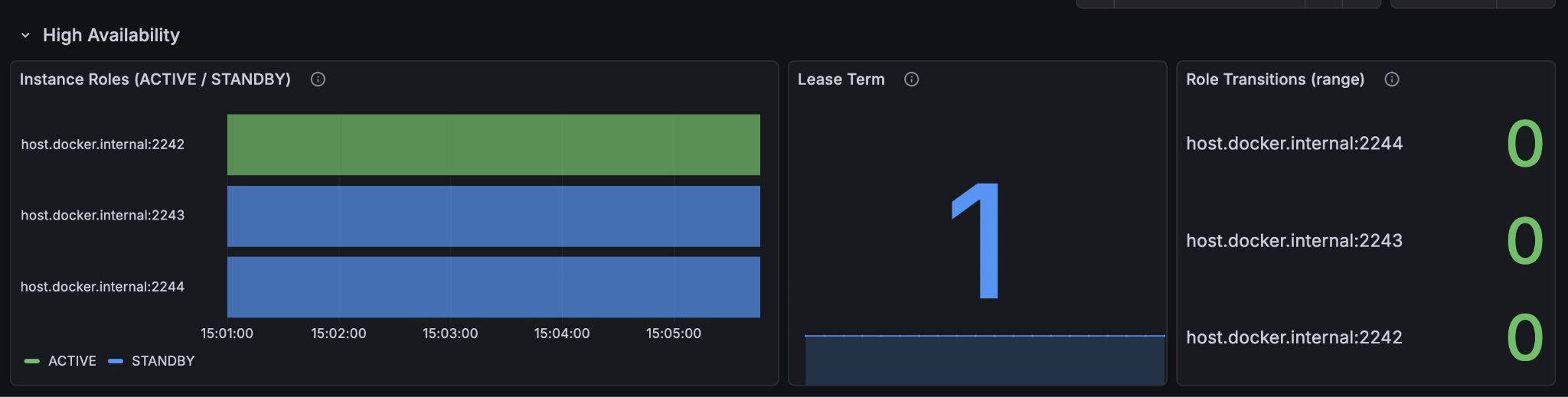 Painel Grafana de High Availability do Percona ClusterSync exibindo os status ACTIVE/STANDBY das instâncias, o termo do lease atual e o contador de transições de papel por nó