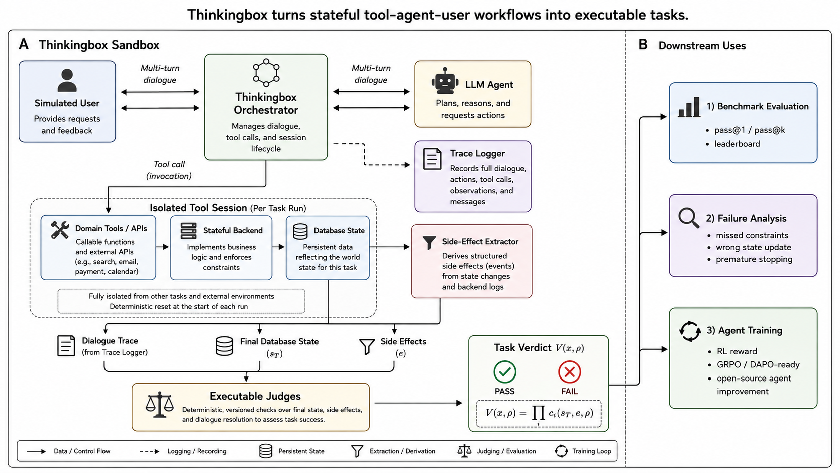 Diagrama da arquitetura do ThinkingBox mostrando o sandbox com orquestrador, sessão de ferramentas isolada, extrator de efeitos colaterais, juízes executáveis e os usos downstream em avaliação, análise de falhas e treinamento de agentes