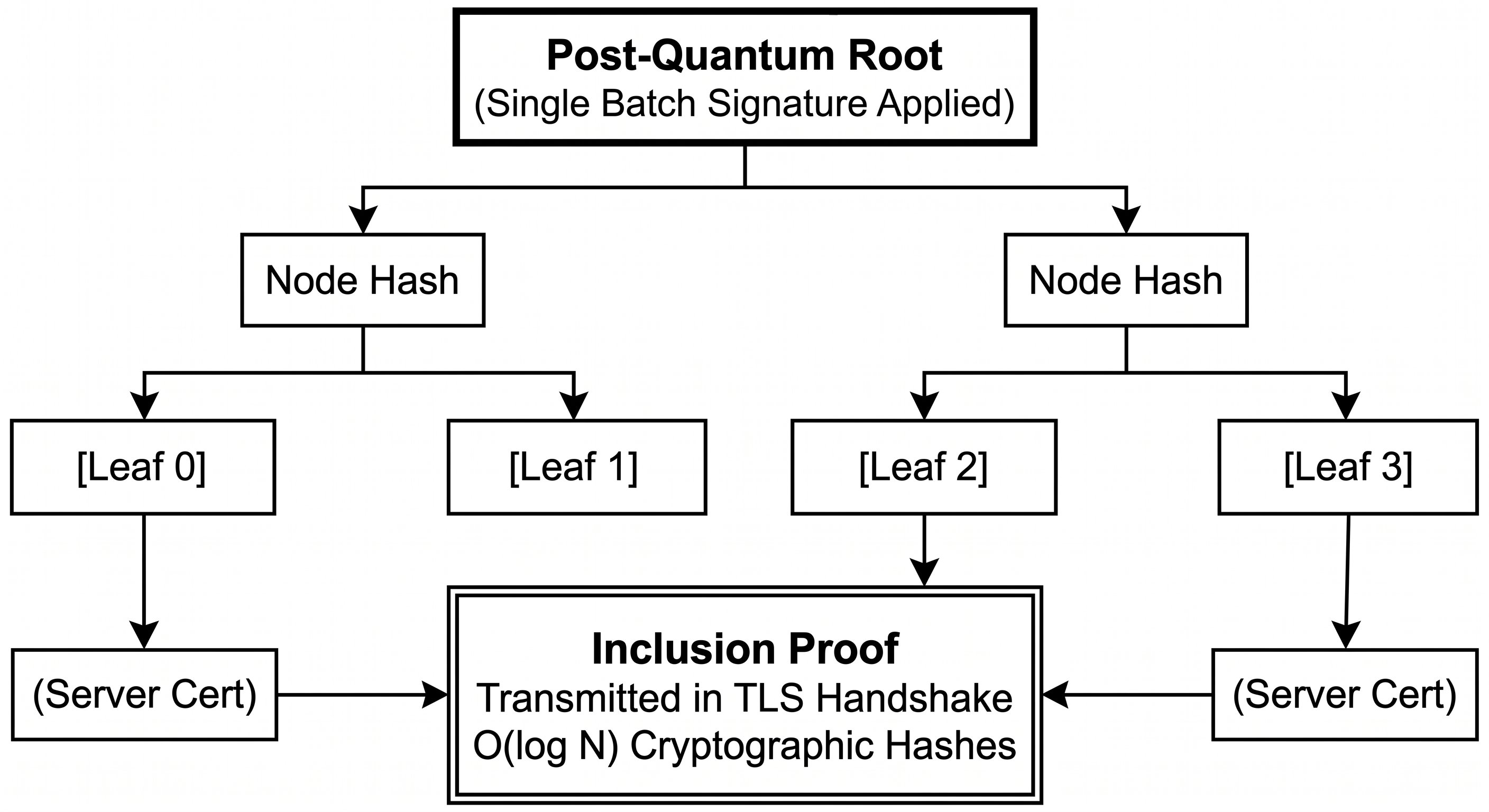 Diagram of the Merkle tree showing the signed post-quantum root, the intermediate hash nodes, the leaves with server certificates, and the inclusion proof with O(log N) hashes transmitted in the TLS handshake