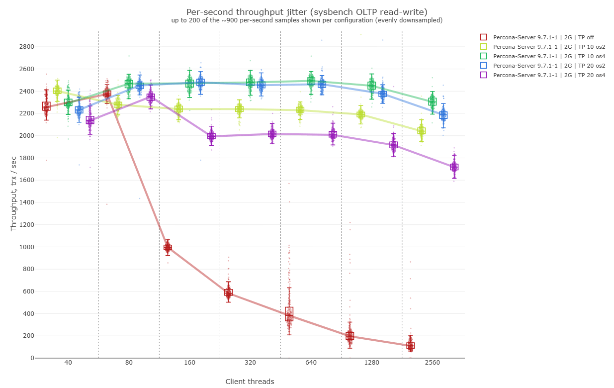Gráfico de throughput por número de threads de cliente no Percona Server, comparando thread pool desligado e ligado em diferentes configurações, mostrando queda acentuada de desempenho sem thread pool