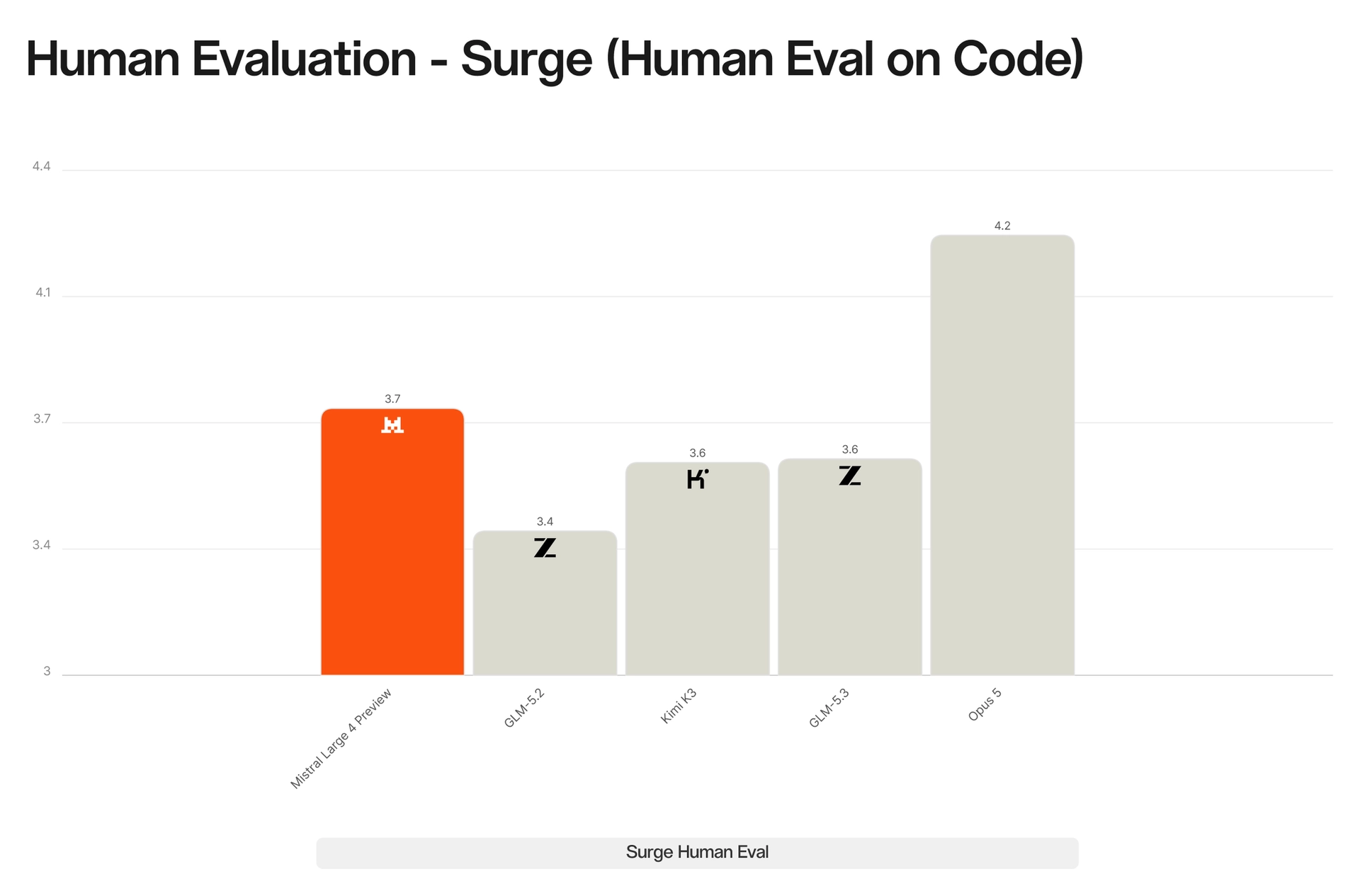 Chart of Surge AI's blind human evaluation of code quality, with Mistral Large 4 Preview (3.7) behind Opus 5 (4.2) and ahead of GLM-5.2 (3.4), Kimi K3 (3.6), and GLM-5.3 (3.6)