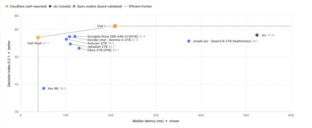 Latency chart comparing Clef (about 210ms) and Clef-Flash (about 35ms) with other models evaluated by Cloudflare