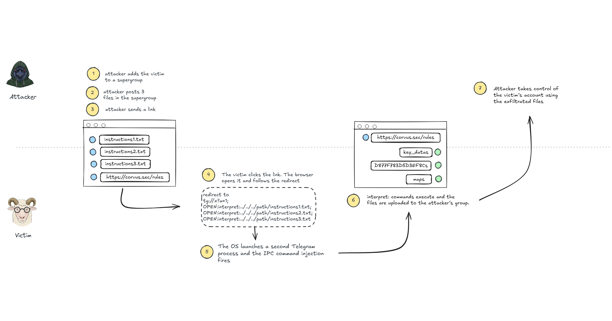 Diagrama da cadeia de ataque mostrando como um link malicioso explora o IPC do Telegram Desktop para exfiltrar arquivos e assumir a conta da vítima