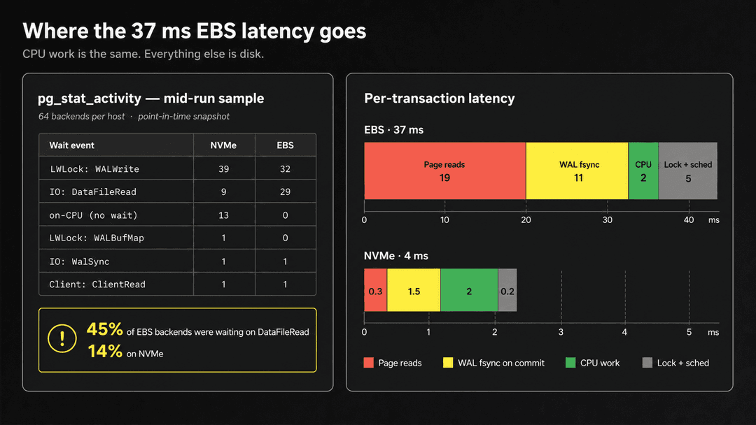 O gráfico decompõe a latência por transação em EBS (37 ms) e NVMe local (4 ms), mostrando que a maior parte do tempo em EBS vai para leitura de páginas e fsync do WAL