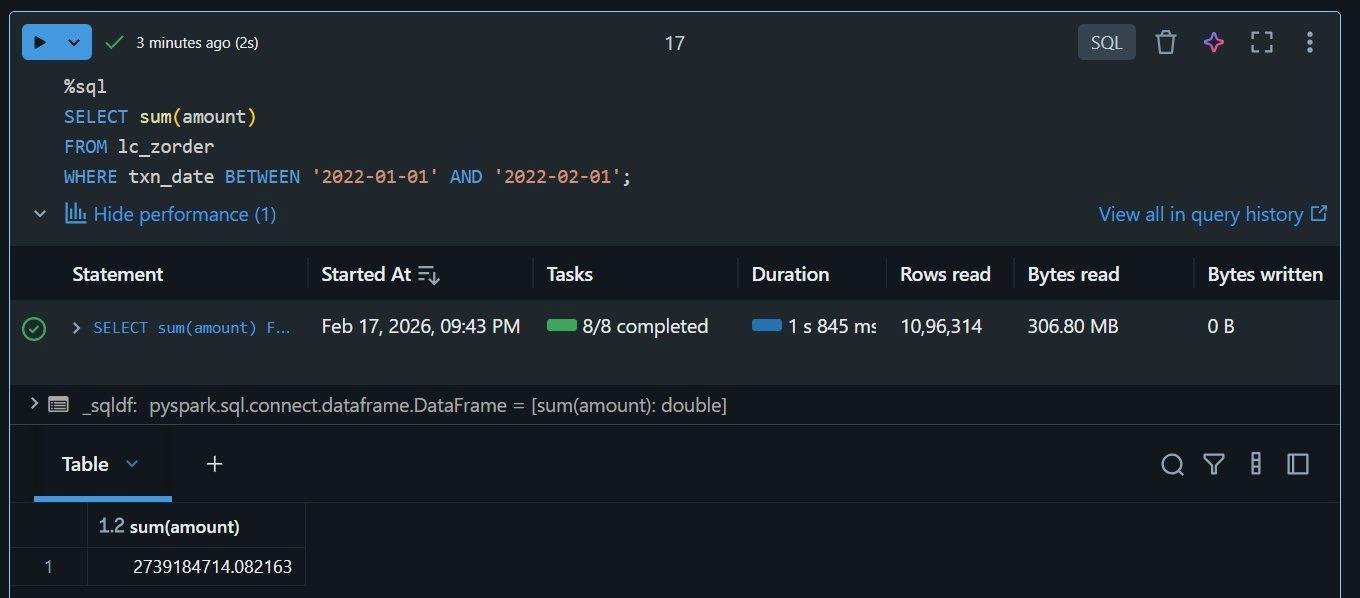 Painel de performance de uma consulta SQL no Delta Lake mostra duração de 1,845s, 10.96.314 linhas lidas e 306,80 MB de bytes lidos para um filtro por intervalo de datas