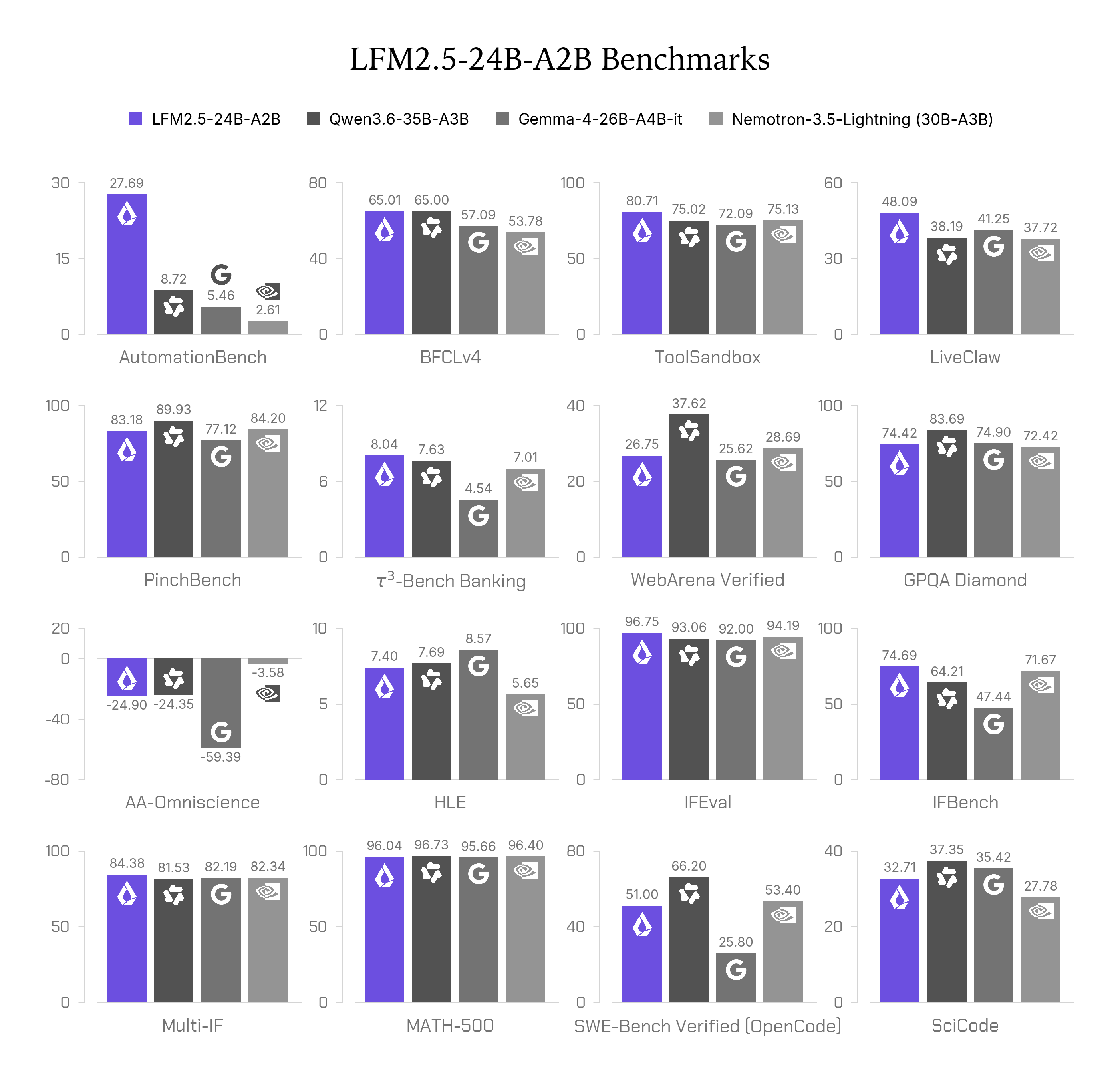 Comparação de benchmarks entre LFM2.5-24B-A2B, Qwen3.6-35B-A3B, Gemma-4-26B-A4B-it e Nemotron-3.5-Lightning em 16 testes, incluindo tarefas agênticas como AutomationBench, ToolSandbox e WebArena Verified