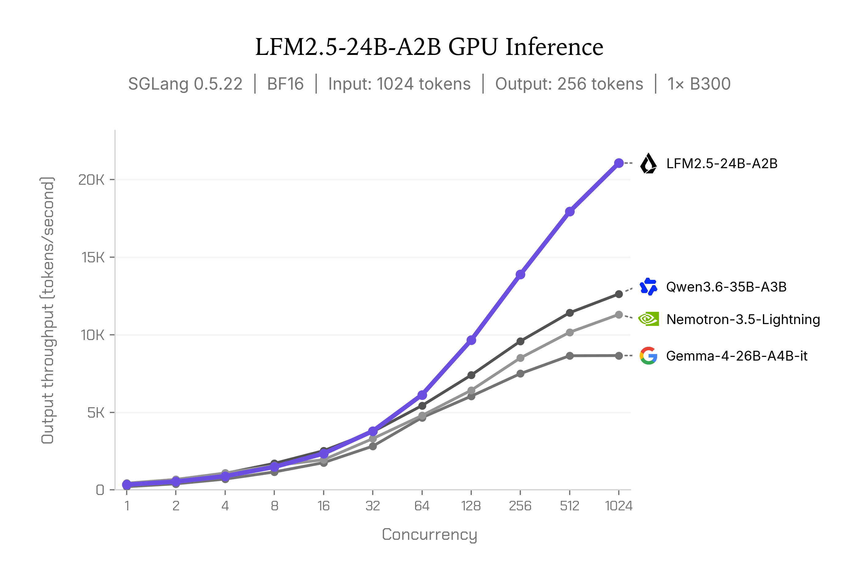 Gráfico comparando a vazão de saída em tokens por segundo de diferentes modelos rodando em uma GPU NVIDIA B300, variando o nível de concorrência