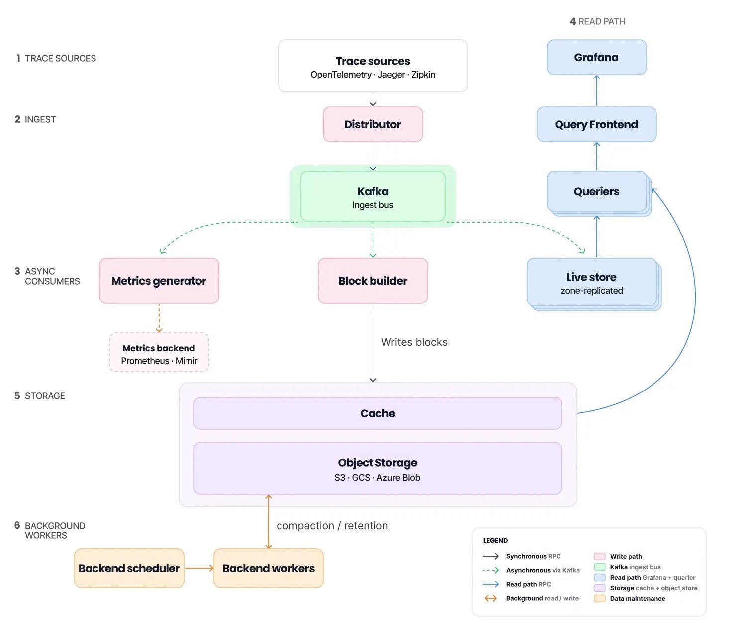 Architecture diagram shows the data flow from trace sources, through the distributor, through the Kafka bus, to the asynchronous consumers block-builder and live-store, storage and compaction workers