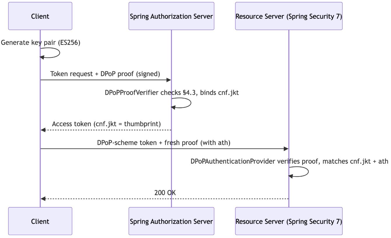 Diagrama de sequência mostra o cliente gerando o par de chaves, enviando a prova DPoP assinada ao Authorization Server, que vincula o token ao thumbprint da chave (cnf.jkt), e o Resource Server validando a prova e o cnf.jkt antes de responder 200 OK