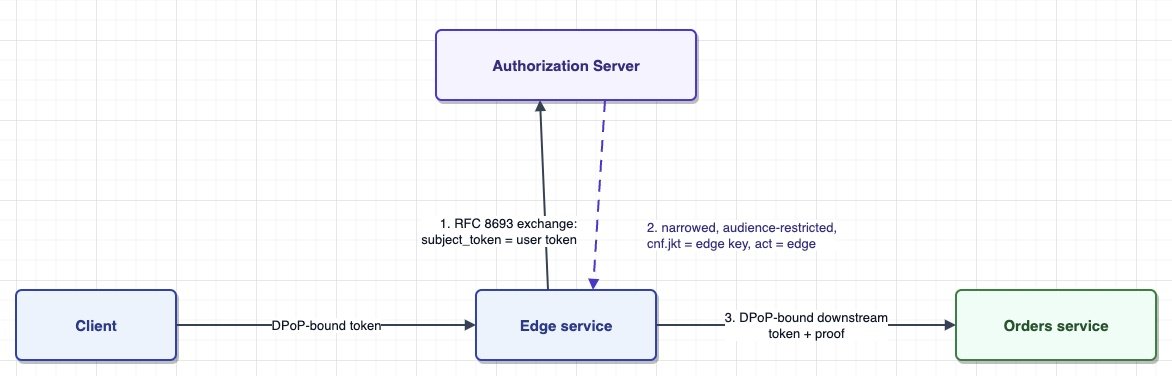 Diagrama do fluxo OAuth 2.0 Token Exchange (RFC 8693) entre Client, Edge service e Authorization Server, mostrando o subject_token do usuário e o token narrowed com cnf.jkt e act=edge