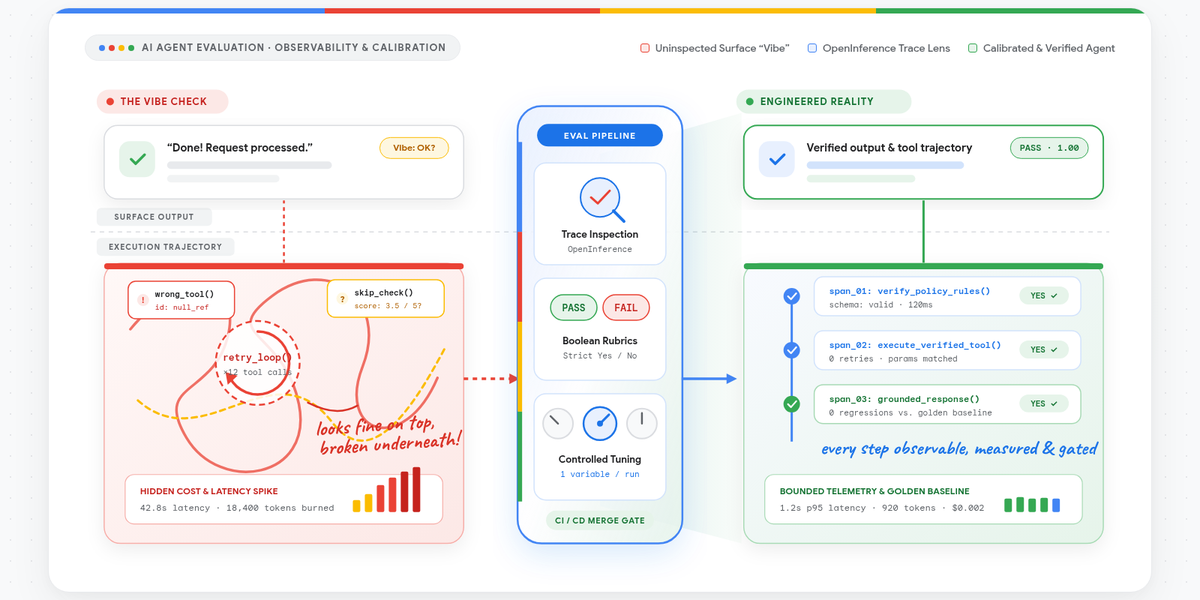 Diagram illustrates the difference between a superficial check ("vibe check") and a structured evaluation of AI agents, with pass criteria and latency and token consumption metrics