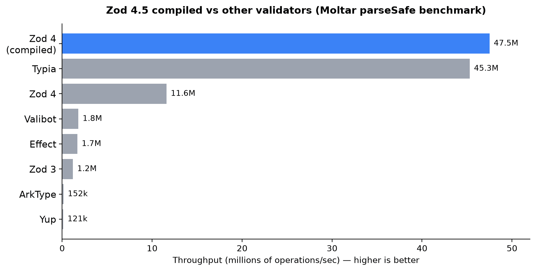 Gráfico do benchmark Moltar parseSafe mostra Zod 4 compilado com 47,5 milhões de operações por segundo, à frente de Typia (45,3M), Zod 4 não compilado (11,6M), Valibot (1,8M), Effect (1,7M), Zod 3 (1,2M), ArkType (152k) e Yup (121k)