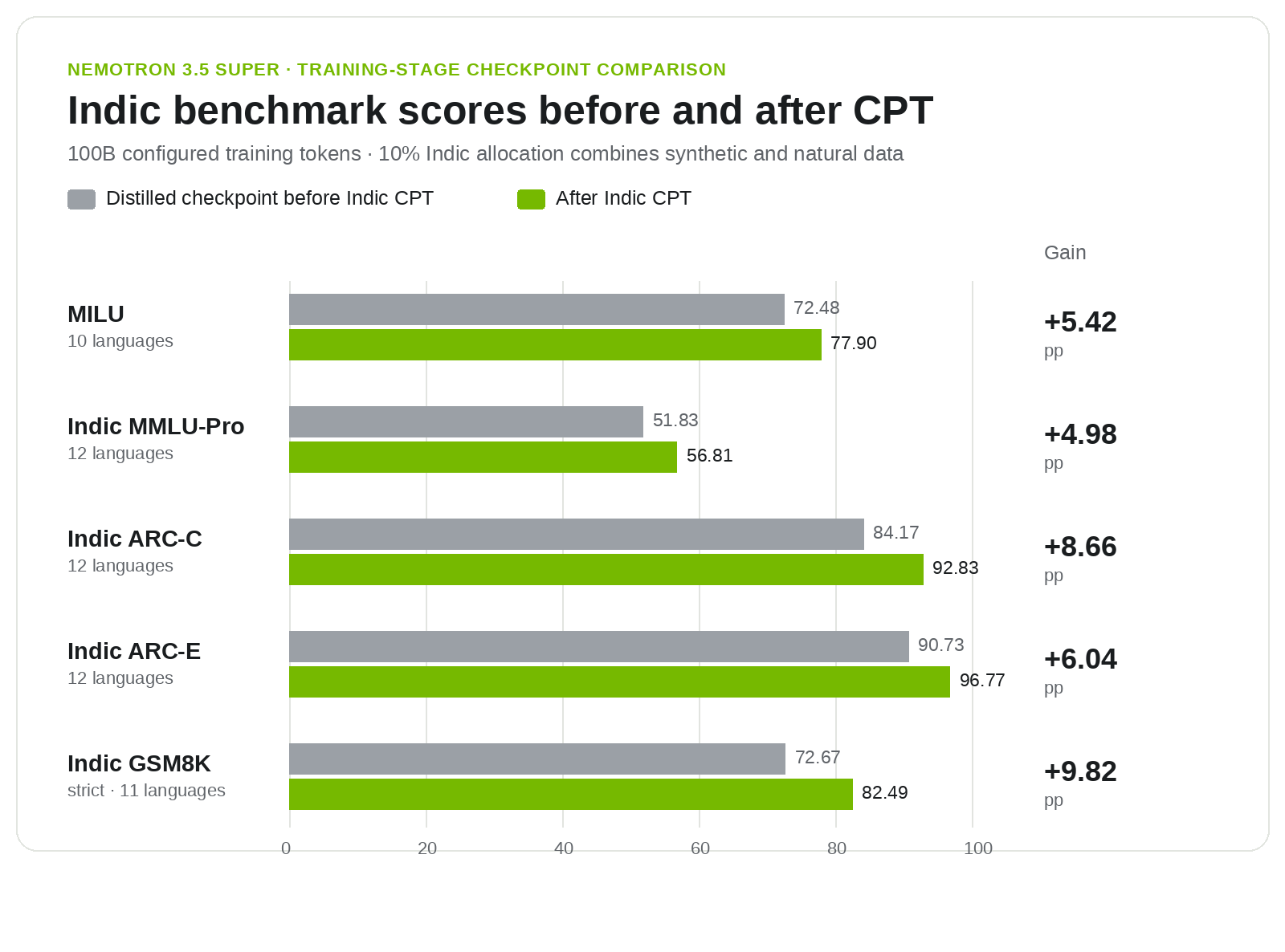Gráfico de barras compara os escores em benchmarks indianos (MILU, MMLU-Pro, ARC-C, ARC-E, GSM8K) do checkpoint destilado antes e depois do treinamento contínuo em dados indianos, com ganhos de 5 a 10 pontos percentuais
