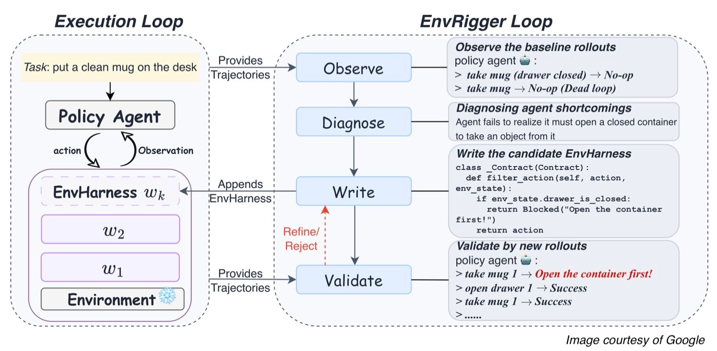 O diagrama mostra o Execution Loop com a pilha de wrappers EnvHarness (w1, w2, wk) envolvendo o ambiente original, e o EnvRigger Loop que observa, diagnostica, escreve e valida novos wrappers