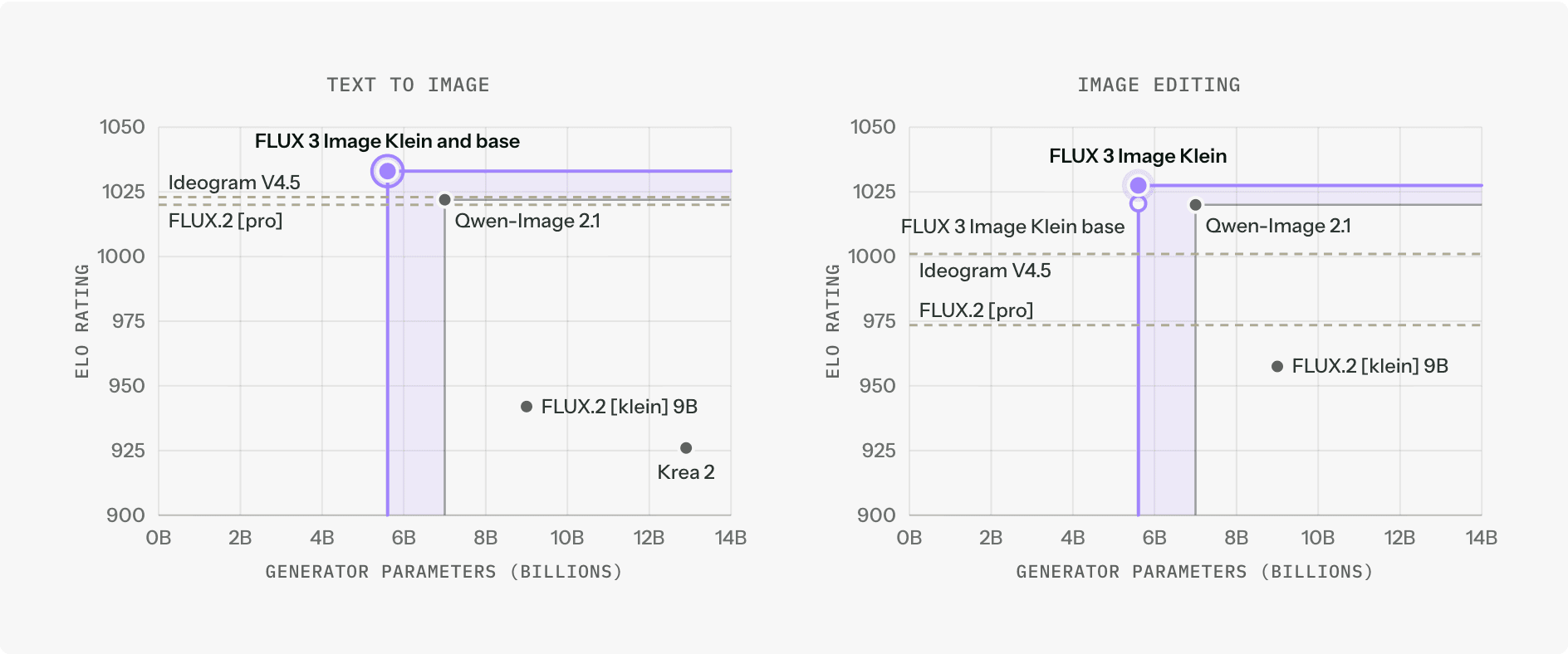 Gráfico compara o Elo rating do FLUX 3 Image Klein com outros modelos de geração e edição de imagem em função do número de parâmetros do gerador