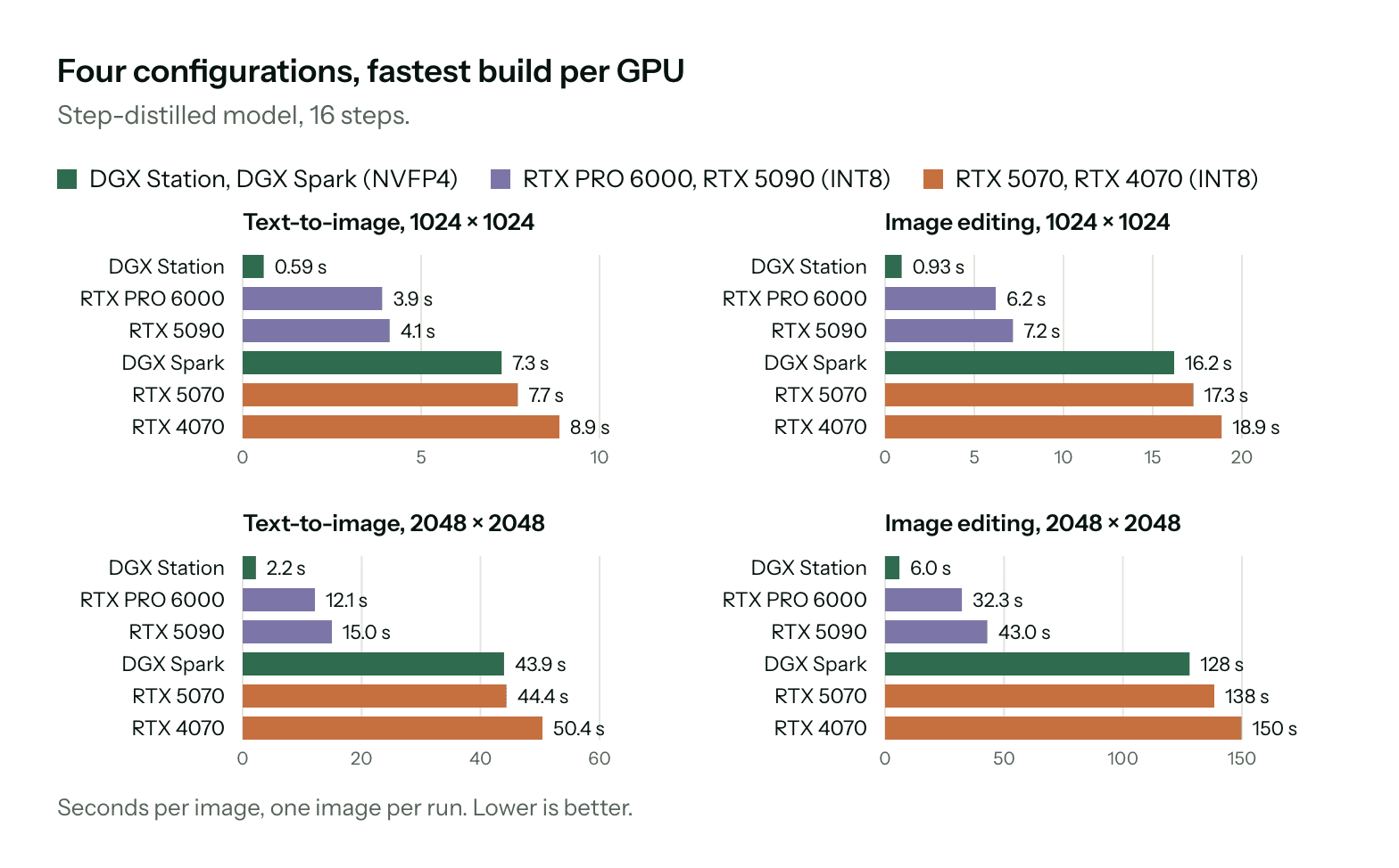 Gráfico compara o tempo de geração de imagens do modelo destilado em 16 passos em GPUs NVIDIA como DGX Station, RTX PRO 6000, RTX 5090, DGX Spark, RTX 5070 e RTX 4070, em tarefas de texto-para-imagem e edição de imagem nas resoluções 1024×1024 e 2048×2048