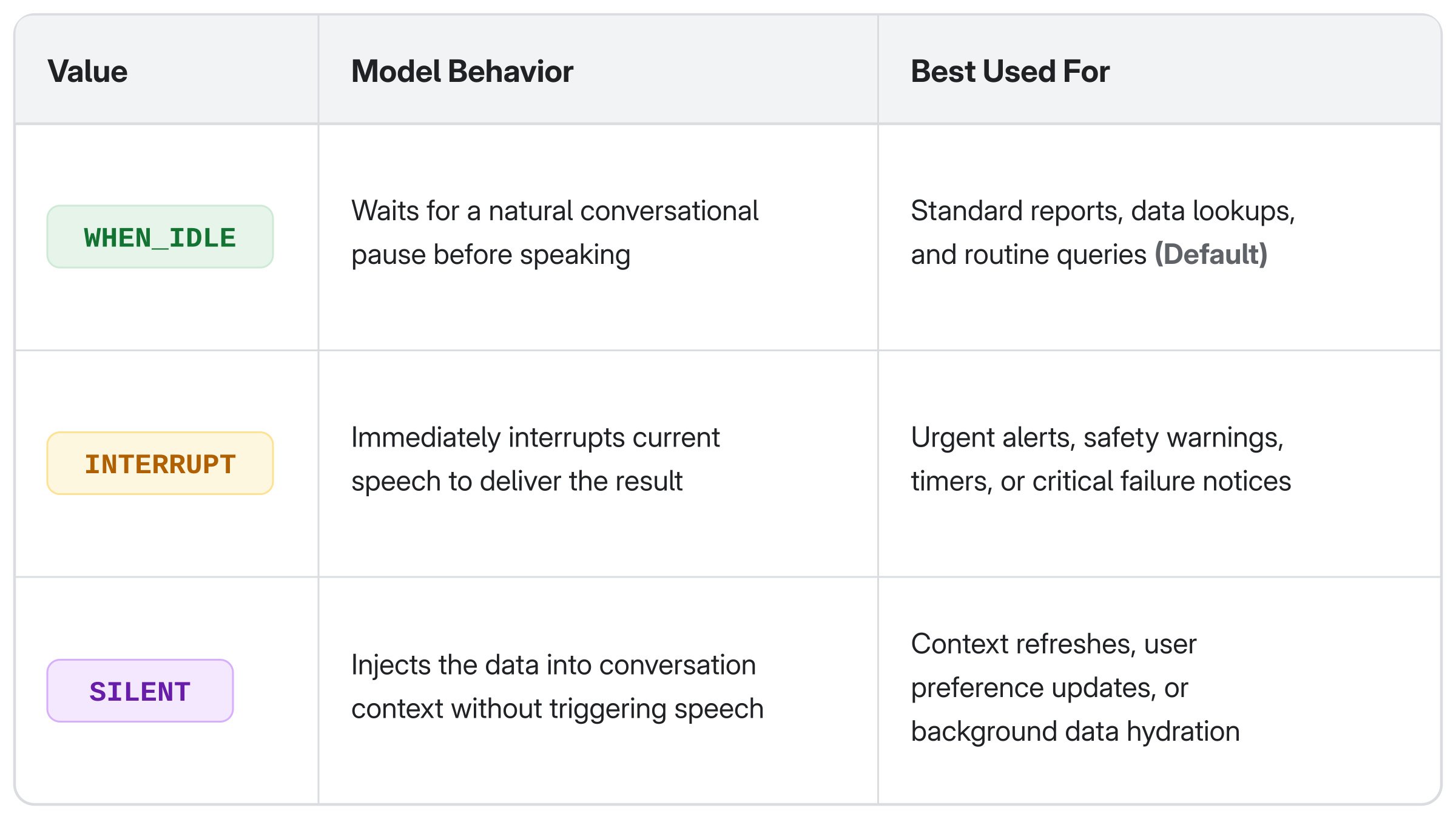 Tabela compara os três valores de response_scheduling no ADK — WHEN_IDLE, INTERRUPT e SILENT — detalhando o comportamento do modelo e os casos de uso recomendados para cada um