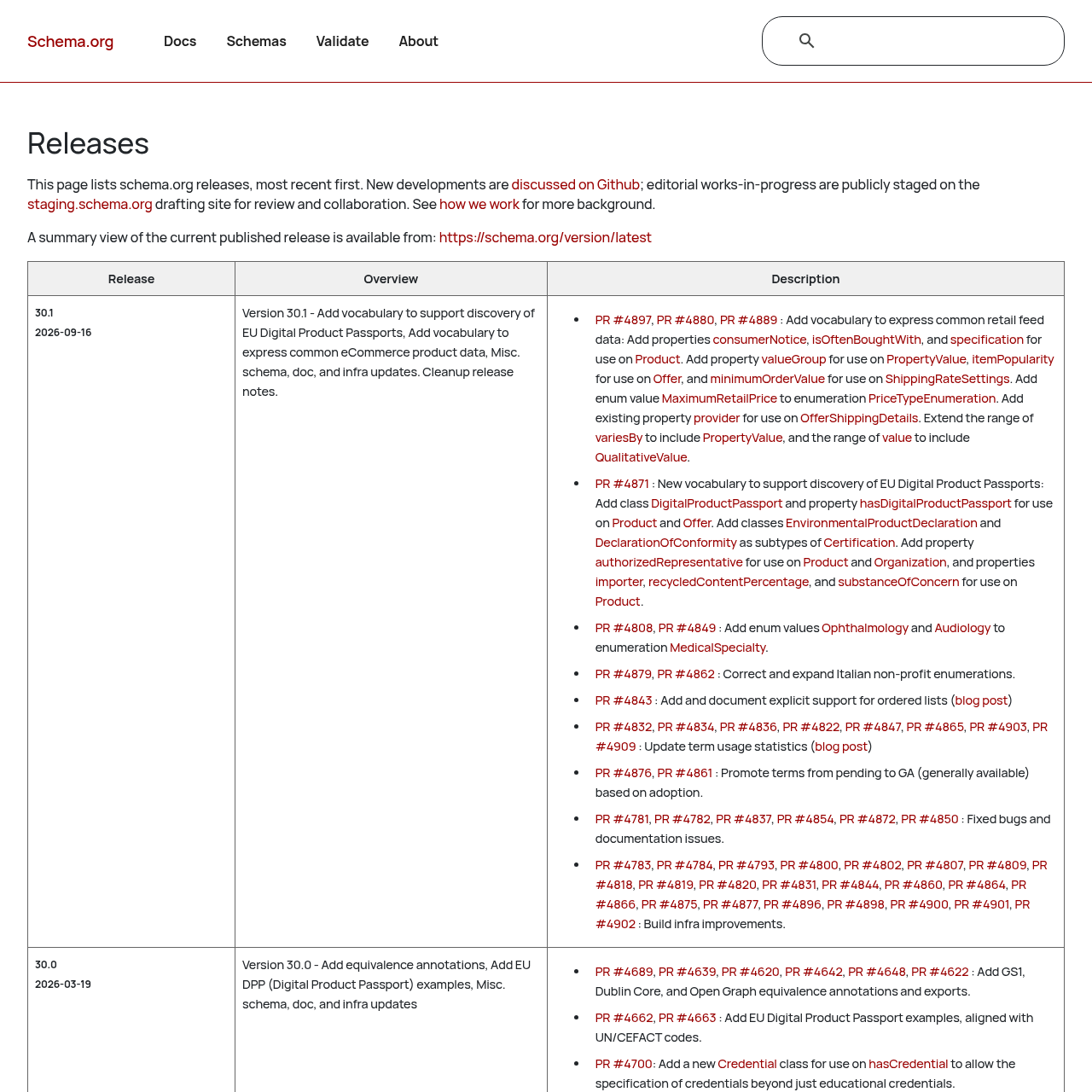 A tabela de releases do Schema.org detalha as mudanças da versão 30.1, incluindo novo vocabulário para Passaportes Digitais de Produto da UE e dados de e-commerce