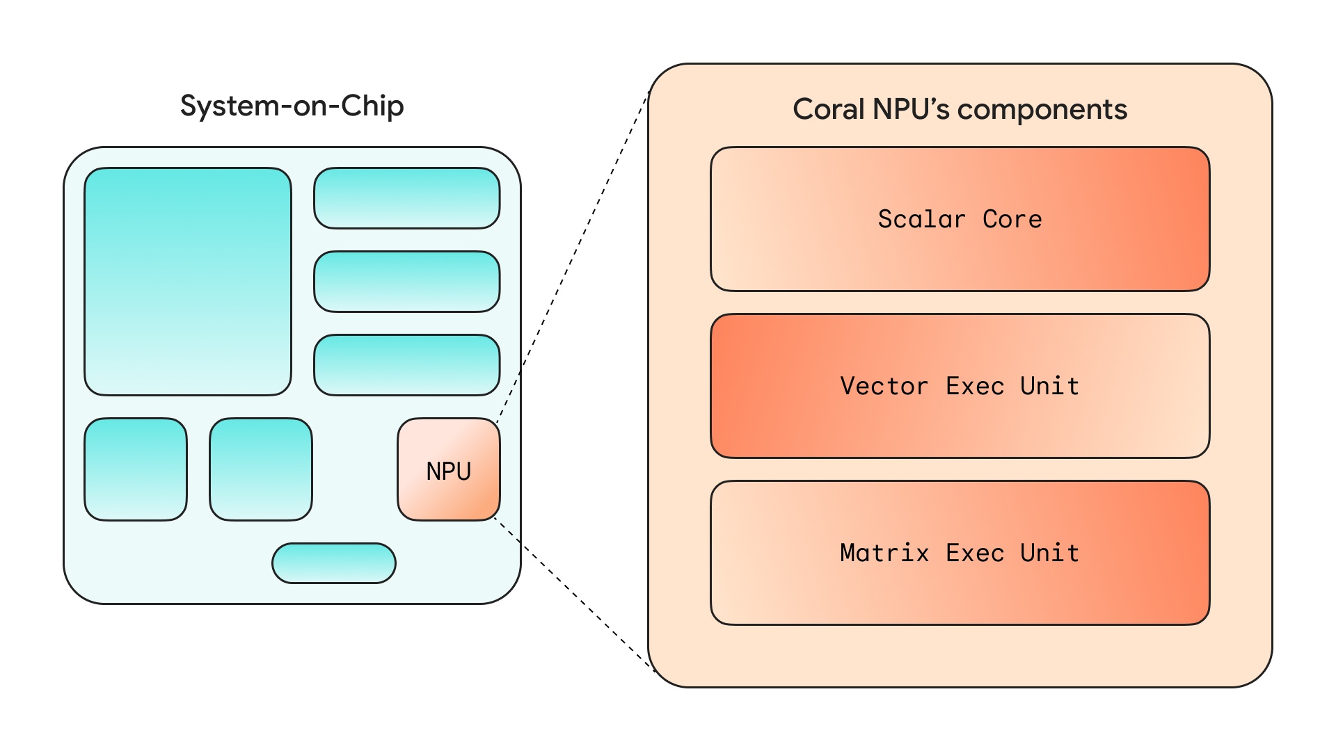 O diagrama mostra como o NPU se encaixa no System-on-Chip e detalha seus três blocos internos: Scalar Core, Vector Exec Unit e Matrix Exec Unit