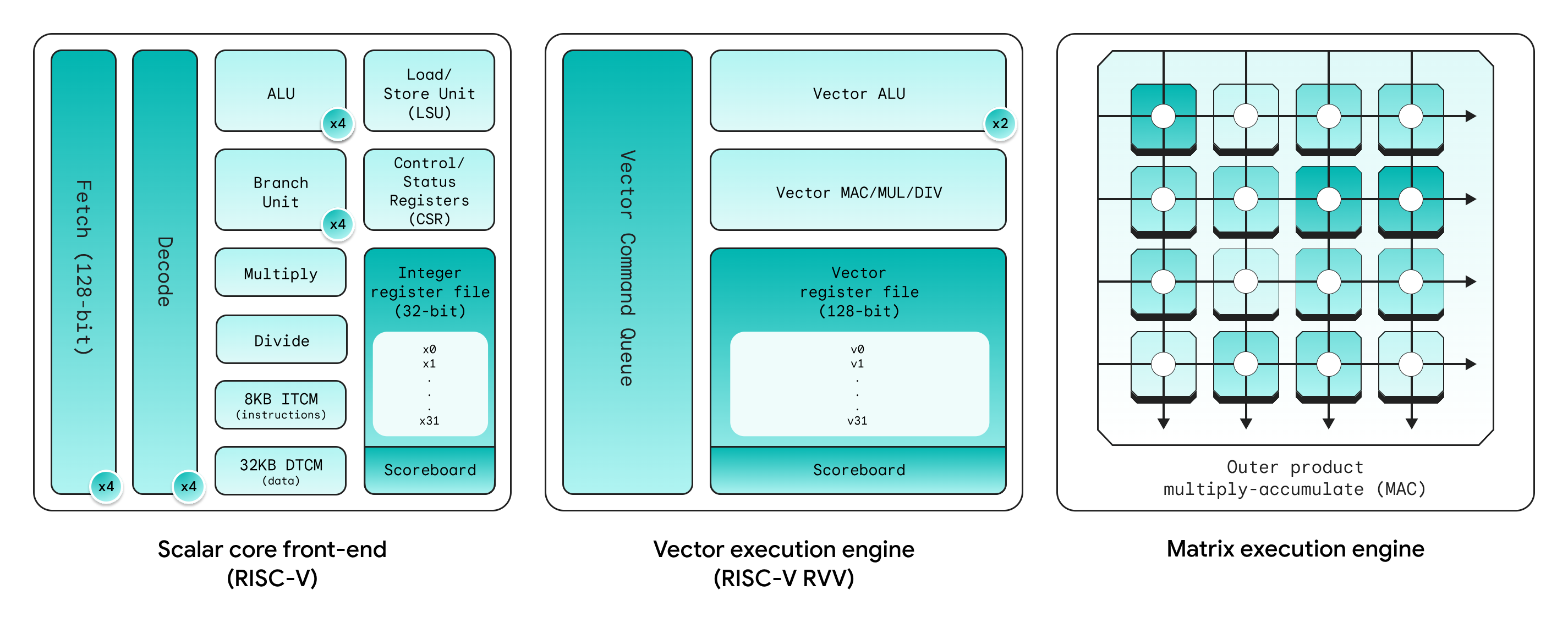 Diagrama da arquitetura do Coral NPU mostrando o núcleo escalar RISC-V, o motor de execução vetorial RVV e o motor de execução matricial com unidade de multiplicação-acumulação