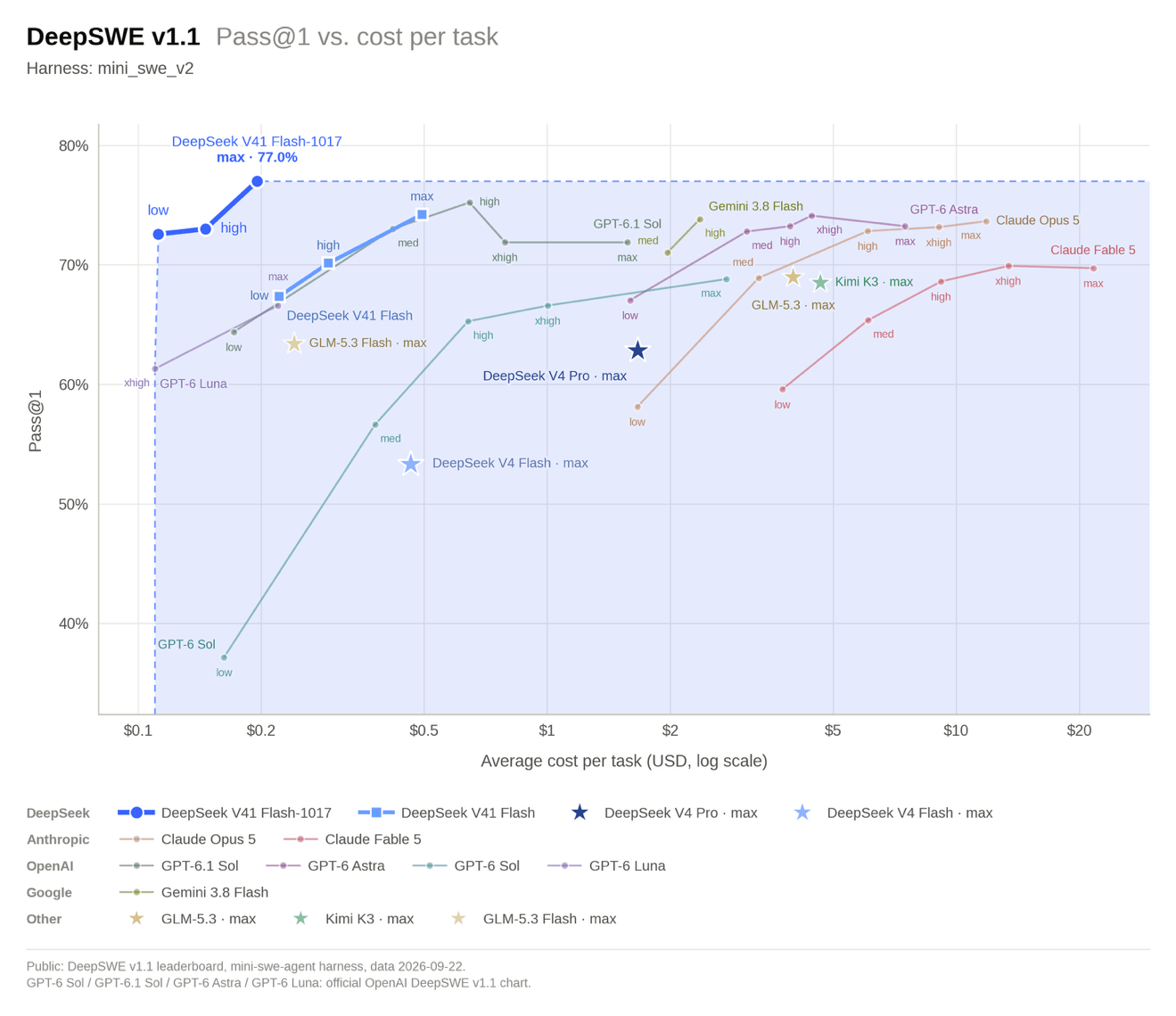 Gráfico do benchmark DeepSWE v1.1 relaciona Pass@1 e custo por tarefa; a curva do DeepSeek V41 Flash-1017 atinge 77,0% de acerto máximo com baixo custo