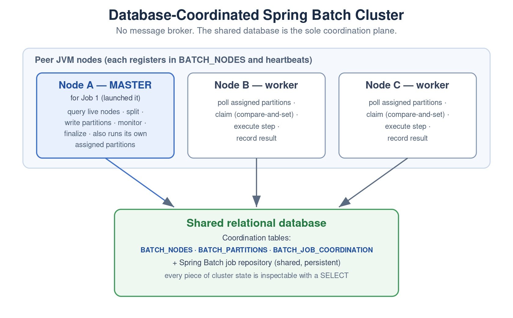 Diagrama mostra nós mestre e workers do Spring Batch coordenando-se por meio de tabelas do banco de dados compartilhado (BATCH_NODES, BATCH_PARTITIONS, BATCH_JOB_COORDINATION), sem uso de broker de mensagens