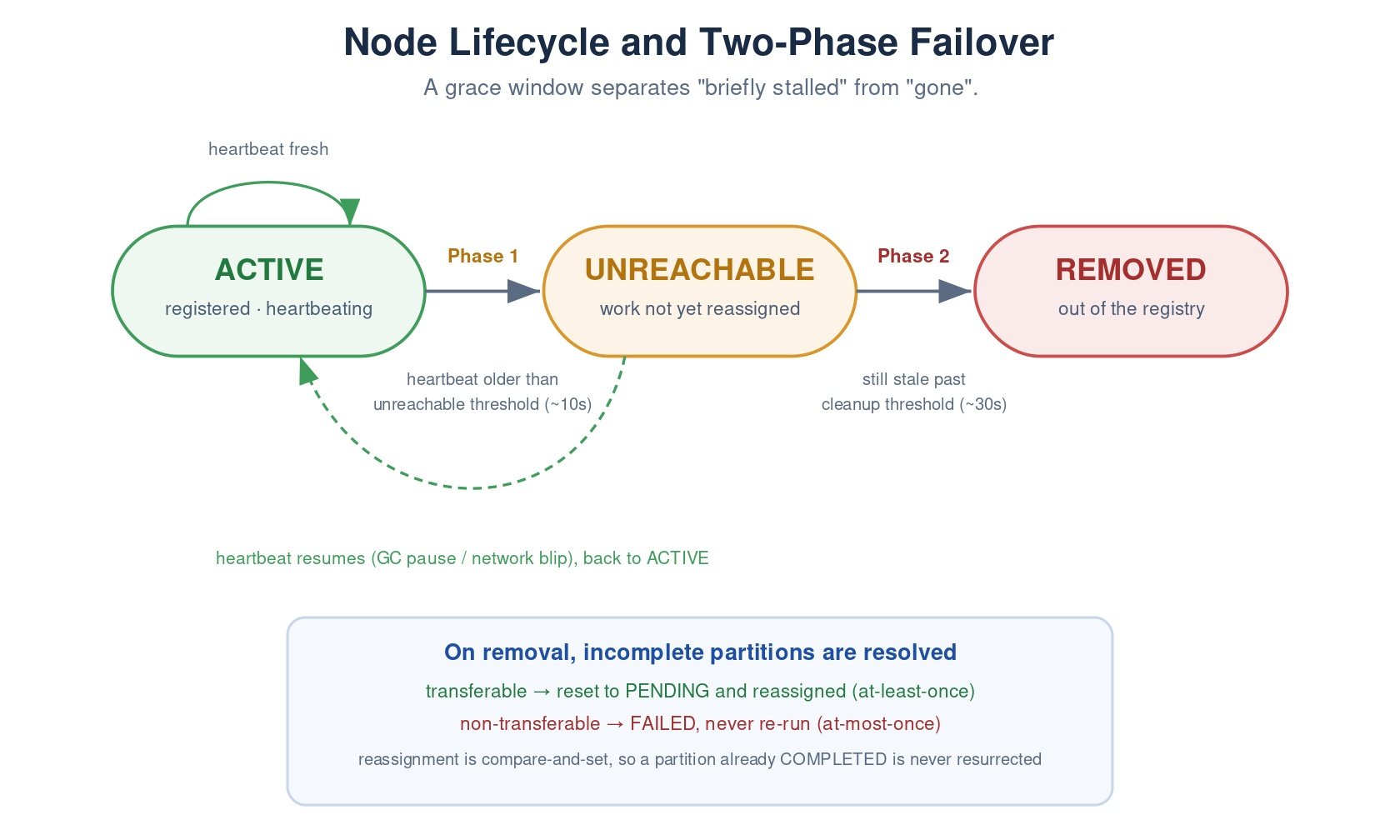 Diagrama do ciclo de vida do nó mostrando a transição ACTIVE → UNREACHABLE → REMOVED em duas fases, com limiares de ~10s e ~30s e as regras de reatribuição de partições na remoção