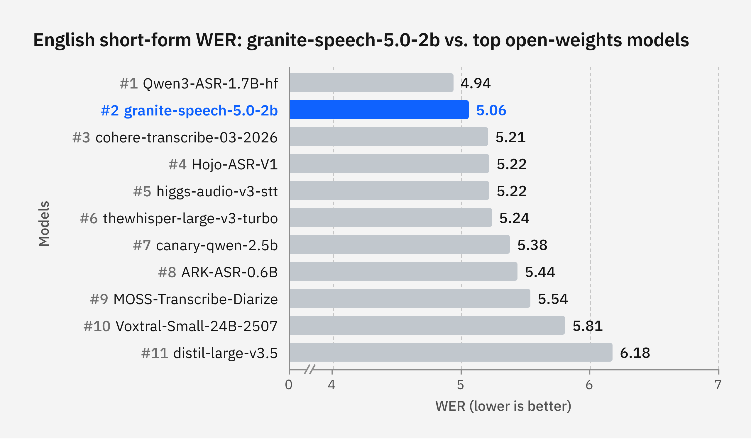 Gráfico comparativo do WER em inglês short-form, com granite-speech-5.0-2b em 2º lugar entre os modelos de peso aberto em WER médio (5,06)