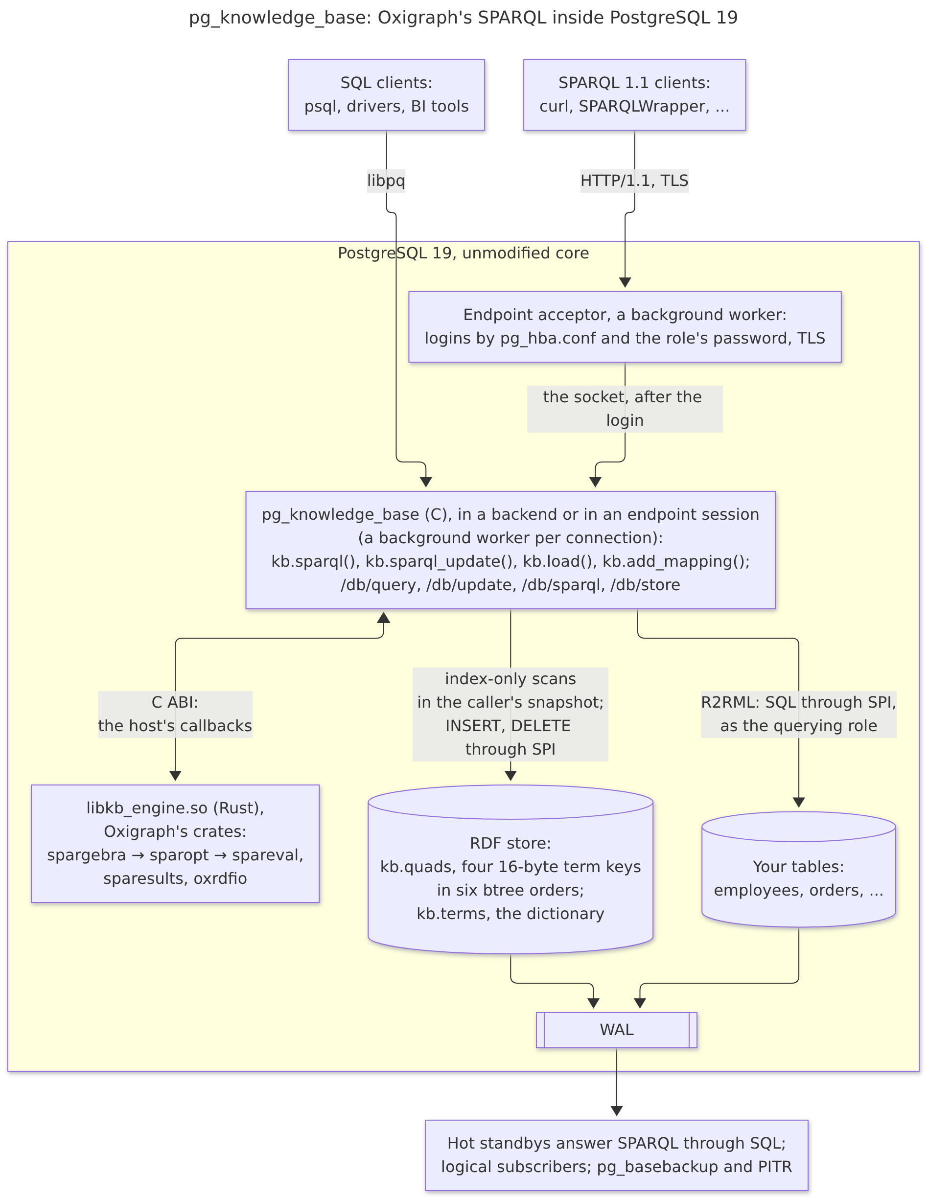 Diagrama de arquitetura do pg_knowledge_base mostrando clientes SQL e SPARQL acessando o PostgreSQL, que embute o motor Rust do Oxigraph via C ABI, com RDF store e tabelas relacionais integrados ao WAL