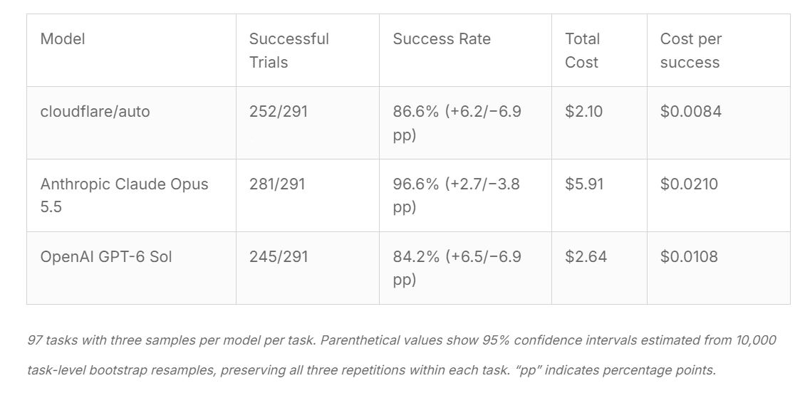 Tabela compara cloudflare/auto com Claude Opus 5.5 e GPT-6 Sol em taxa de sucesso, custo total e custo por acerto em 97 tarefas