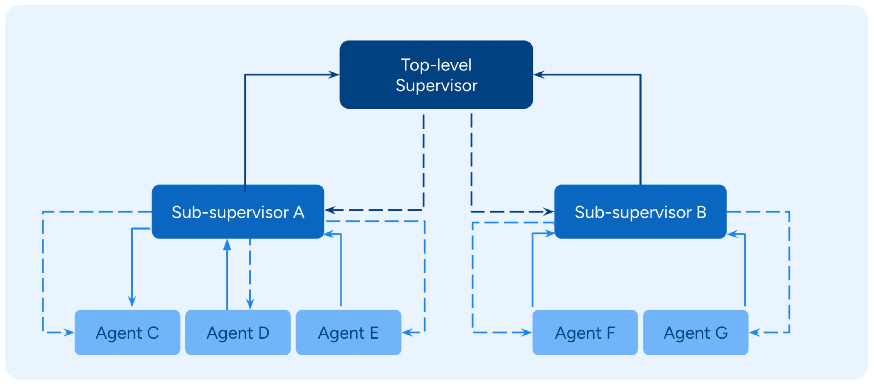 Diagrama da arquitetura em grafo mostra um supervisor de nível superior coordenando dois sub-supervisores, cada um controlando seus próprios agentes especializados