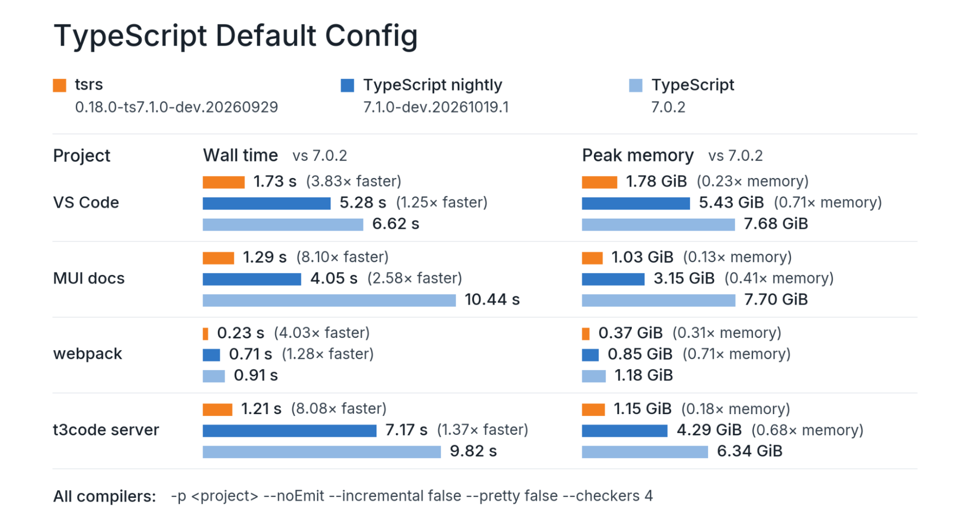 Gráfico compara tempo de compilação e pico de memória do tsrs com TypeScript 7.0.2 e nightly em projetos como VS Code, MUI docs, webpack e t3code server