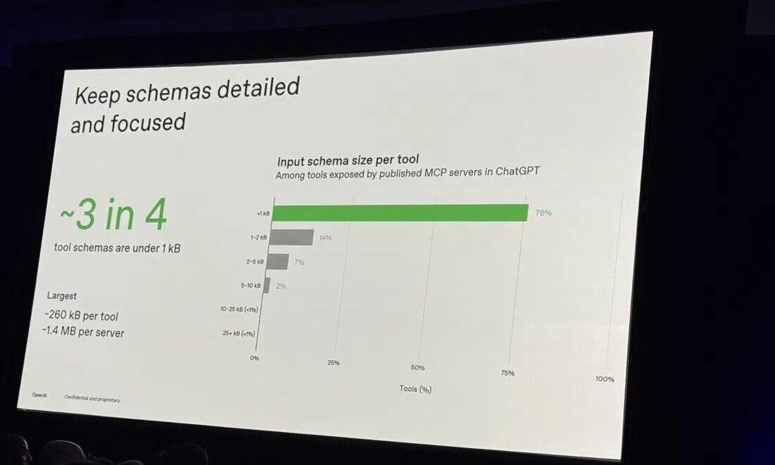 Gráfico apresentado em palestra mostra que 76% dos esquemas de ferramentas MCP publicadas no ChatGPT têm menos de 1 kB, com o maior chegando a 260 kB por ferramenta
