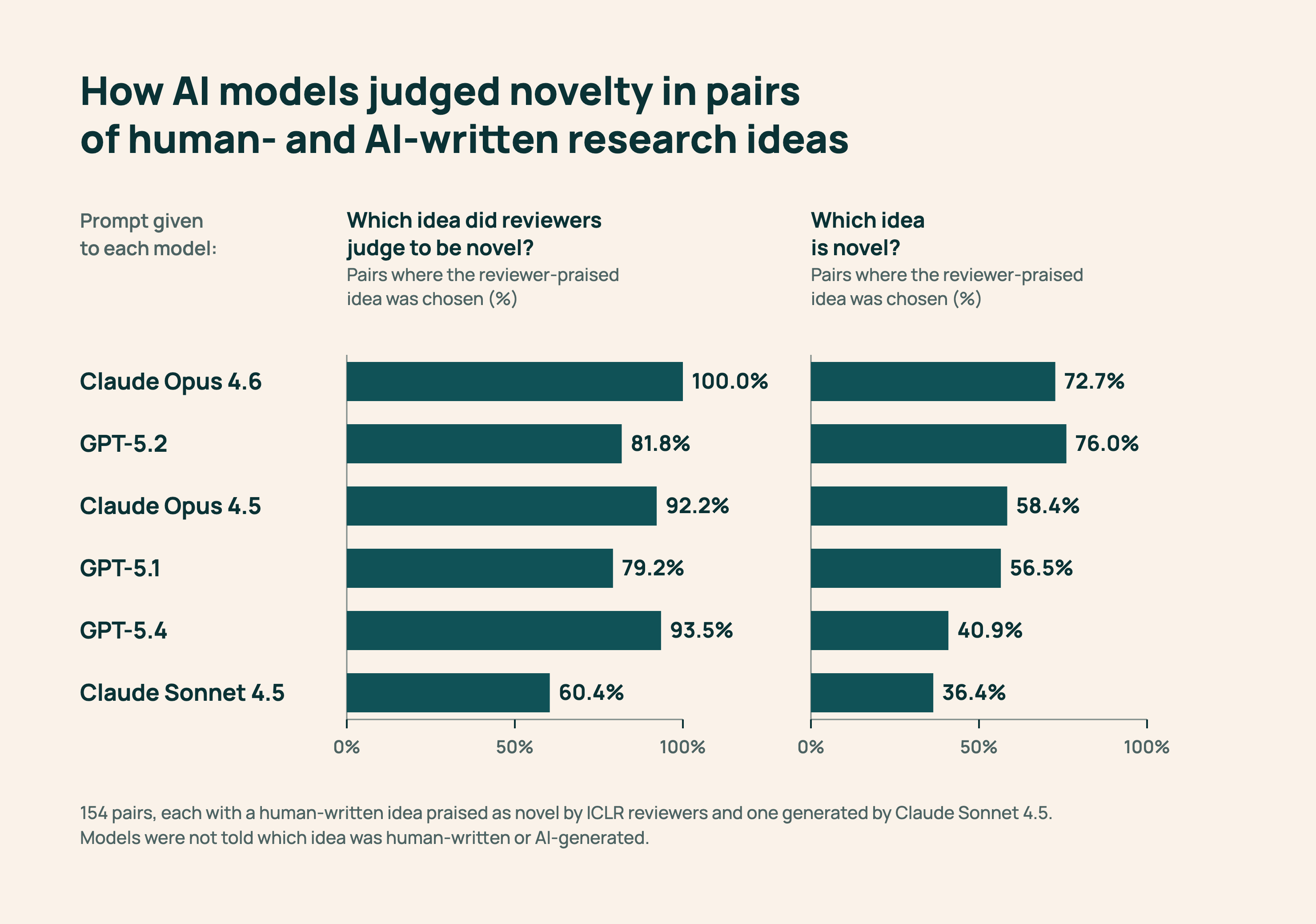 Gráfico compara o acerto de seis modelos de IA ao julgar novidade de ideias de pesquisa sob dois prompts diferentes, mostrando queda acentuada de precisão quando a pergunta exige julgamento real de novidade em vez de prever a opinião dos revisores