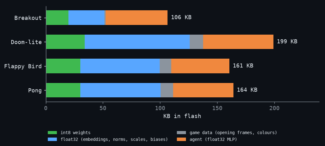 Gráfico de barras compara o uso total de flash (KB) por jogo, detalhando a parcela de pesos int8, dados float32, dados do jogo e do agente para Breakout, Doom-lite, Flappy Bird e Pong